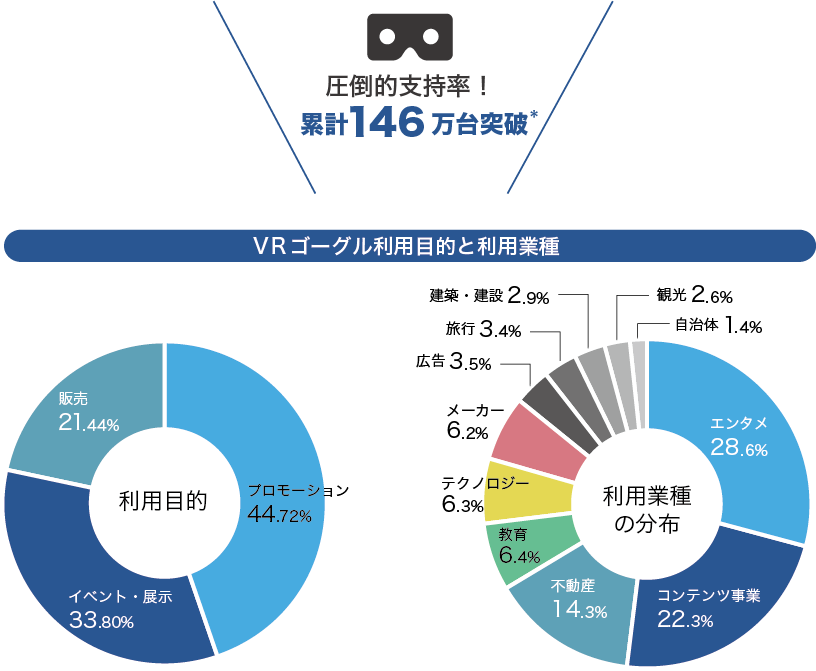 VRゴーグル利用目的と利用実績